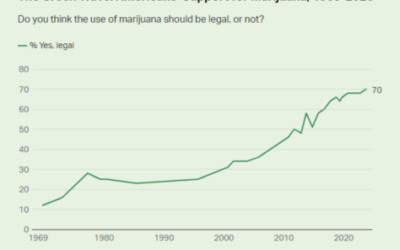 Support For Marijuana Legalization Reaches Record High Of 70 Percent, Including Strong Majority Of Republicans, Gallup Poll Shows