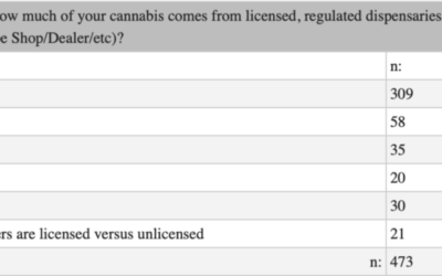 Most People Who Use Marijuana Obtain It From Licensed Retailers, New Survey Finds