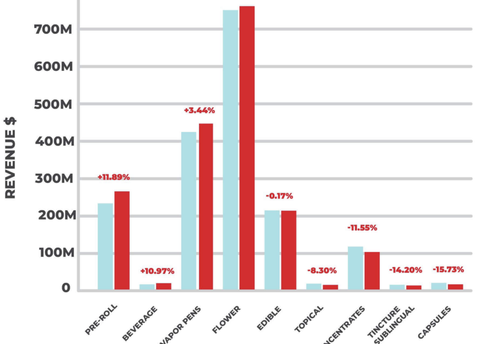 U.S. Marijuana Consumers Have Spent More Than $4.1 Billion On Pre-Rolled Joints In The Past Year And A Half, Industry Report Finds